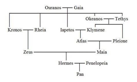 does hermes have siblings|Hermes relationships with other gods.